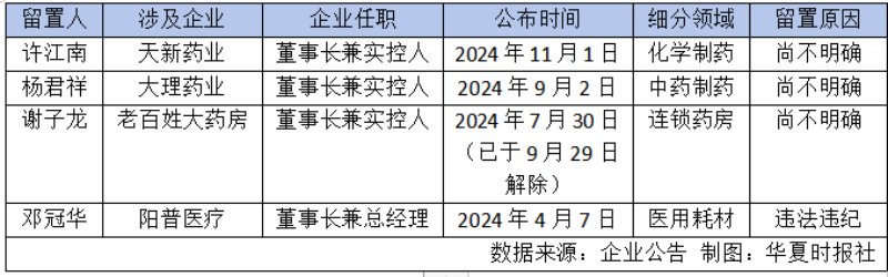 监管风暴医疗反腐双管齐下，医药领域多名高管被留置  第2张