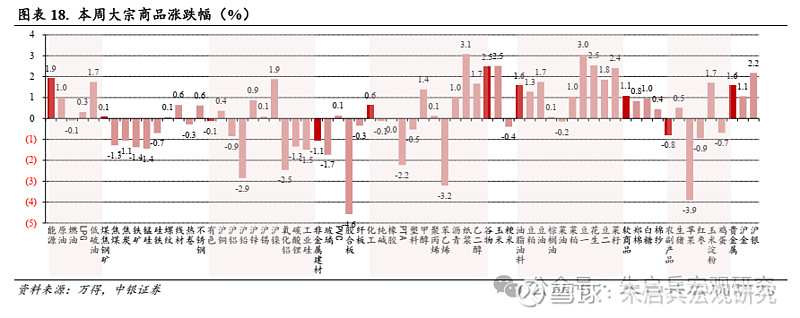 大宗商品一周要聞(新聞來源:萬得)