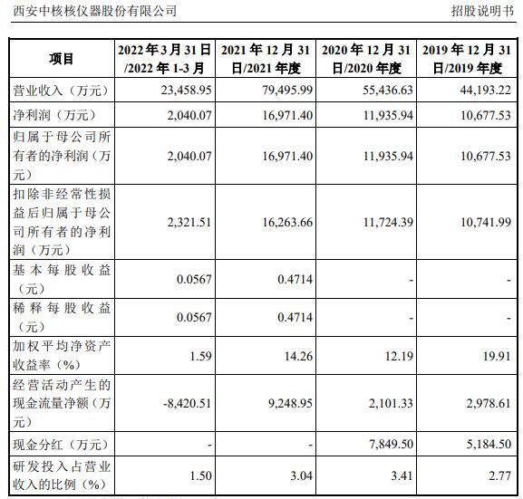 图片来源:招股书(申报稿)截图