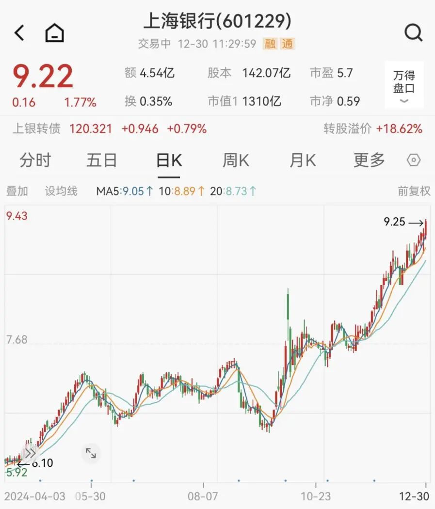 行(8.570, -0.06, -0.70%)等涨超1%，上海银行(9.360, -0.09, -0