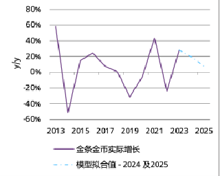 (图四:未来的金条和金币投资将保持稳定;2024年和2025年中国黄金投资增长建模结果)