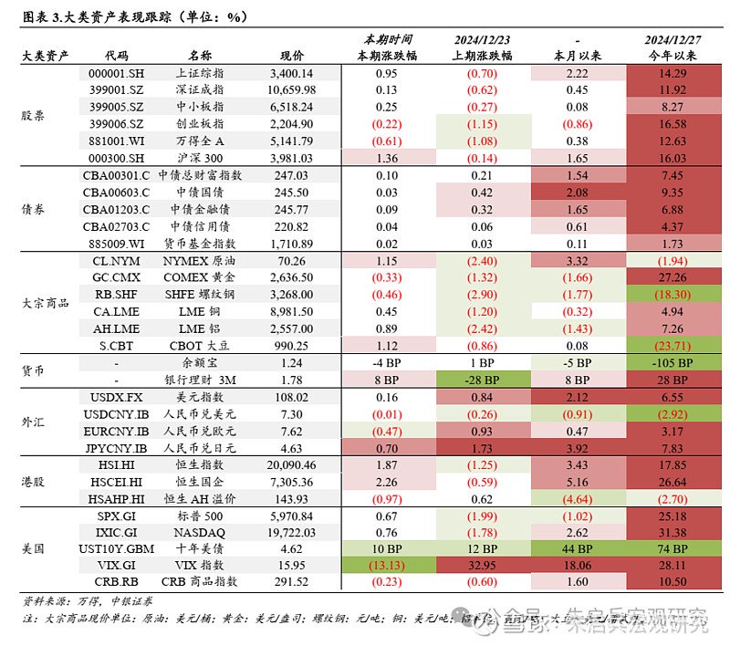 要聞回顧和數據解讀(新聞來源:萬得)。