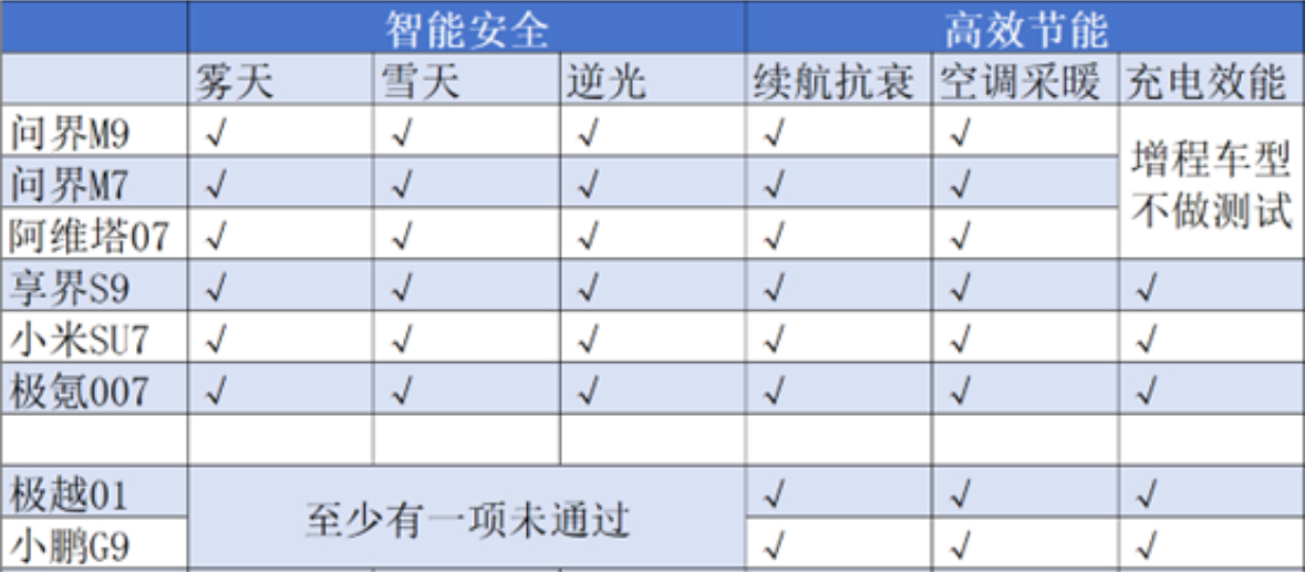 测试通过情况。 新京报贝壳财经记者白昊天 制图