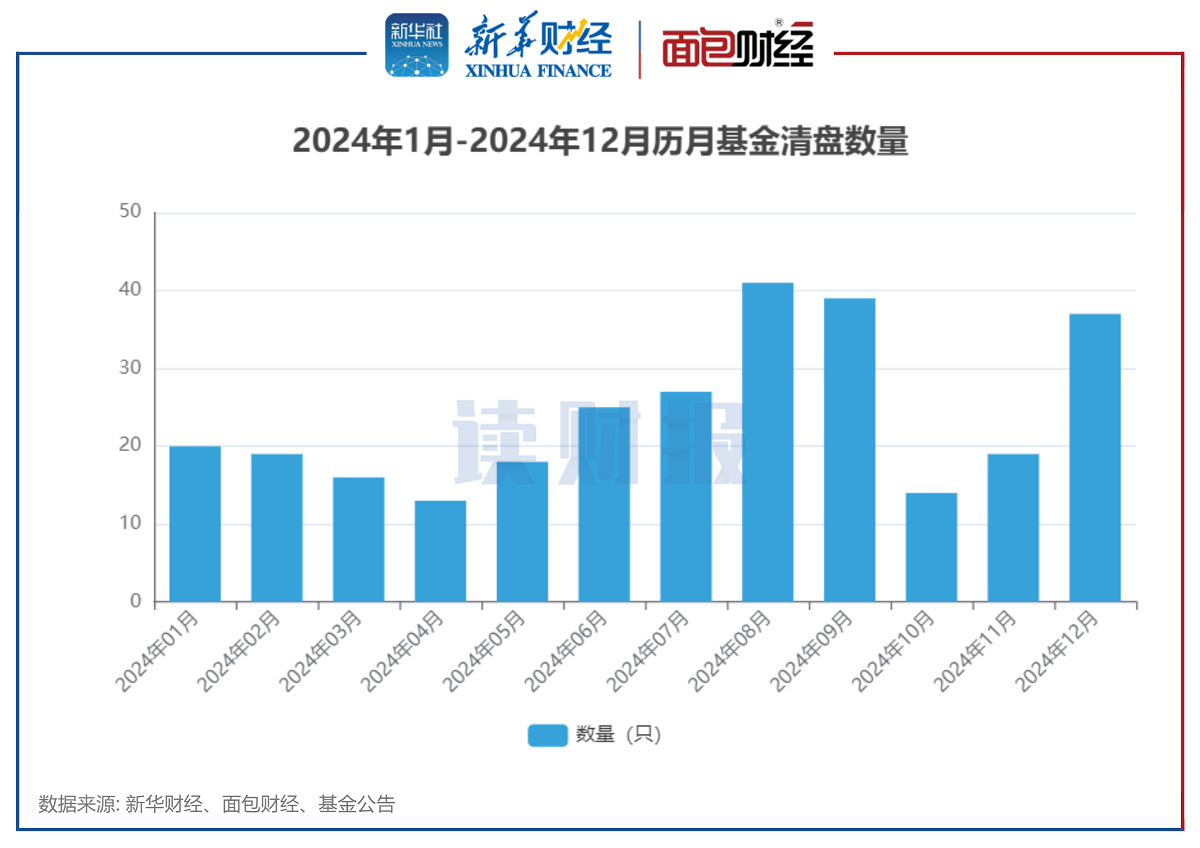 【读财报】2024年公募基金清盘透视:288只产品清盘 博时、国泰基金等数量居前 第1张 【读财报】2024年公募基金清盘透视:288只产品清盘 博时、国泰基金等数量居前 第1张