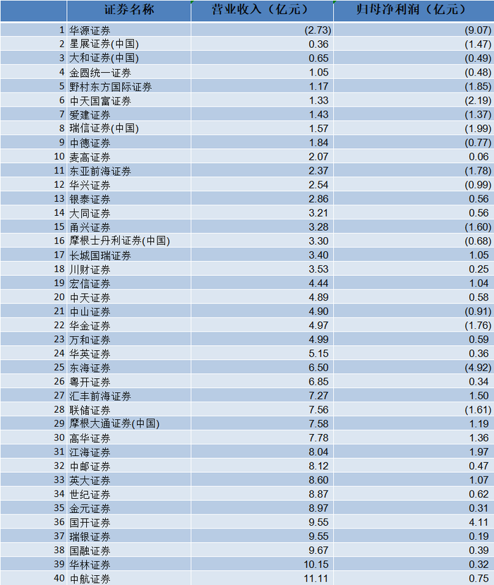 2023年经营业绩排名靠后的券商数据来源:东方CHOICE(公司年报)