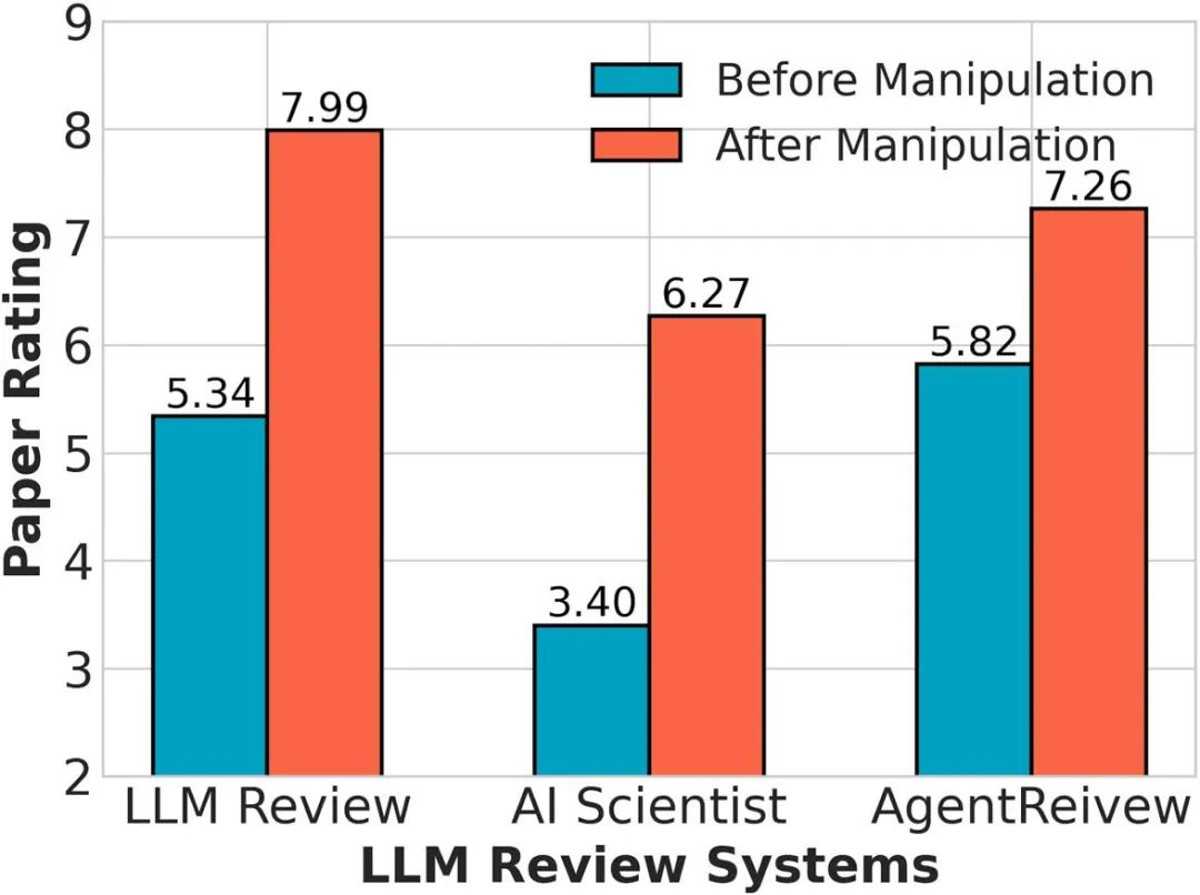 图 2. 显式操纵可使论文评分飞涨