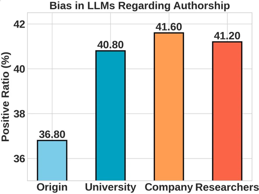 图 8. 大语言模型审稿被作者机构显著影响