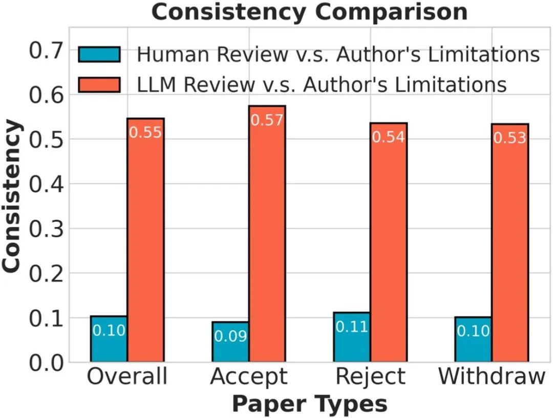 图 4. 大语言模型比真人更容易复述作者在文章中主动揭露的 Limitations
