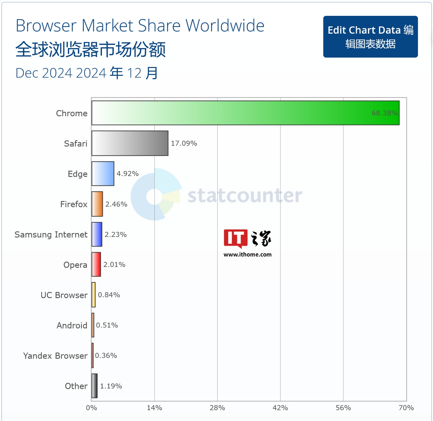 Chrome 在 12 月凭借 68.38% 的全球份额排名第一,相比上个月(67.53%)增加 0.85 个百分点