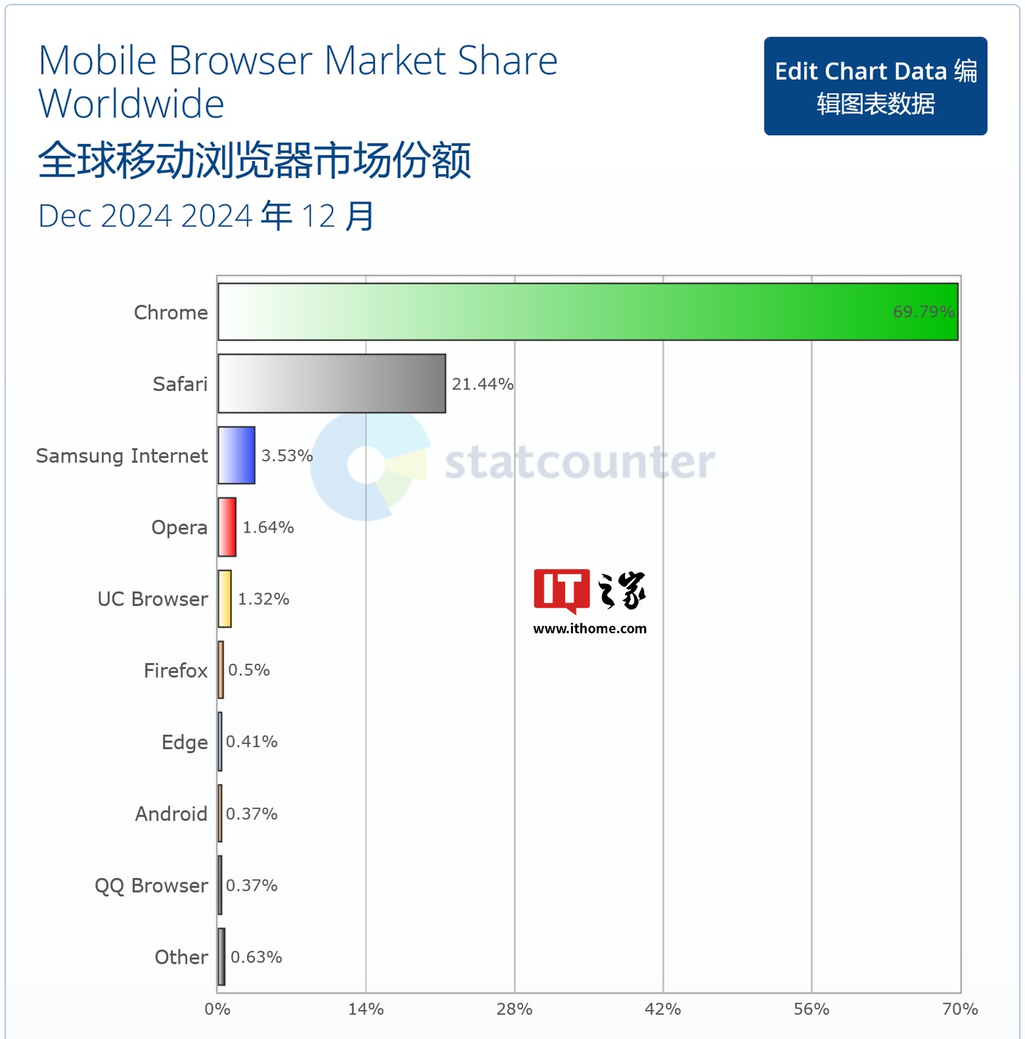 Chrome 在 12 月凭借 69.79% 的全球份额排名第一,相比上个月(68.74%)增加 1.05 个百分点