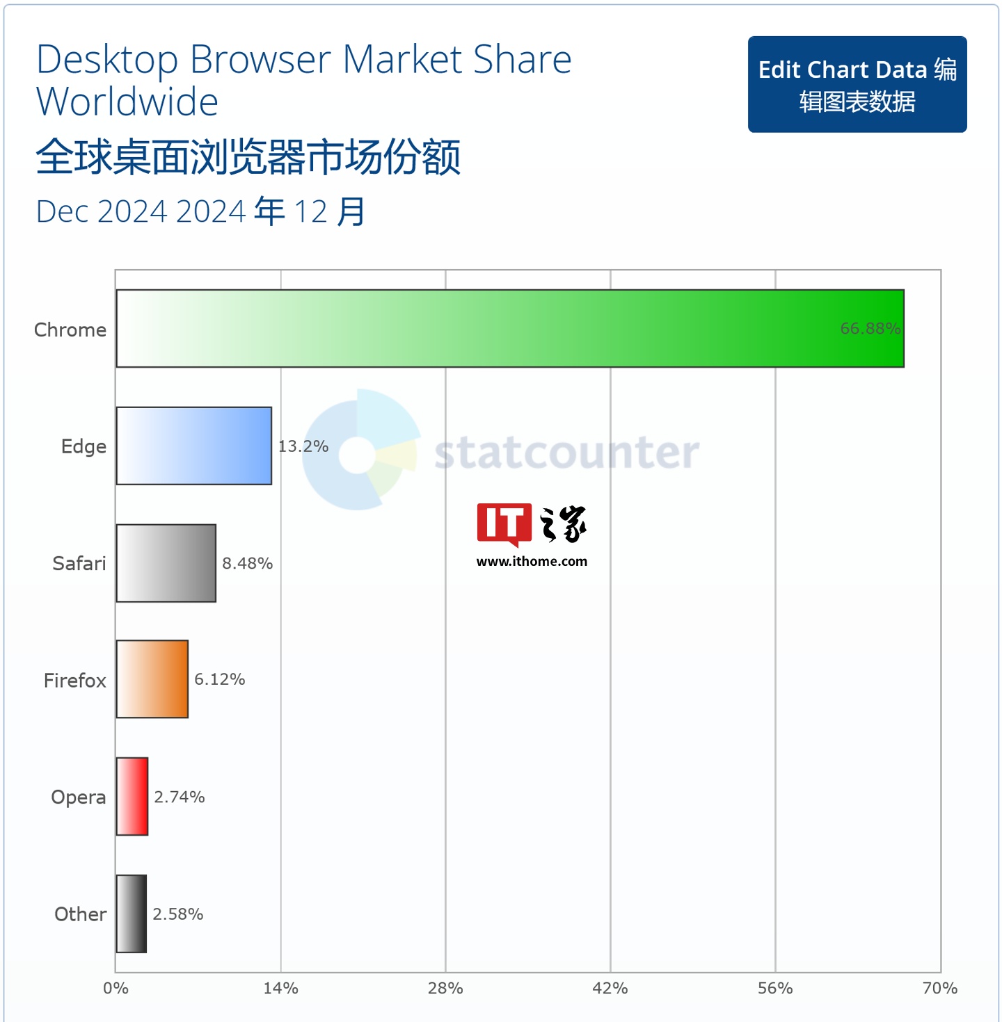Chrome 在 12 月凭借 66.88% 的全球份额排名第一,相比上个月(66.33%)增加 0.55 个百分点