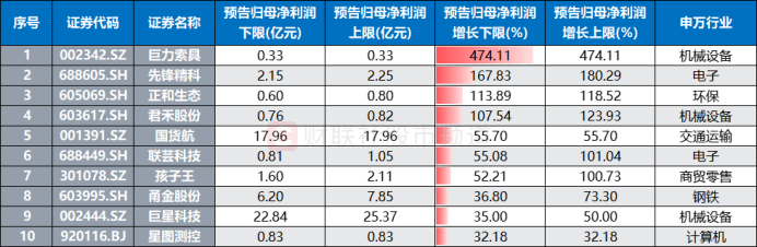 注:目前已披露年报预告数据的且归母净利润下限增速居前的个股(截至1月2日数据)
