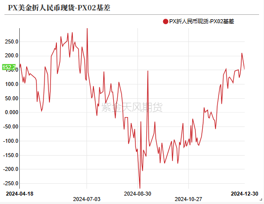 數據來源：WIND,隆眾資訊，紫金天風期貨研究所