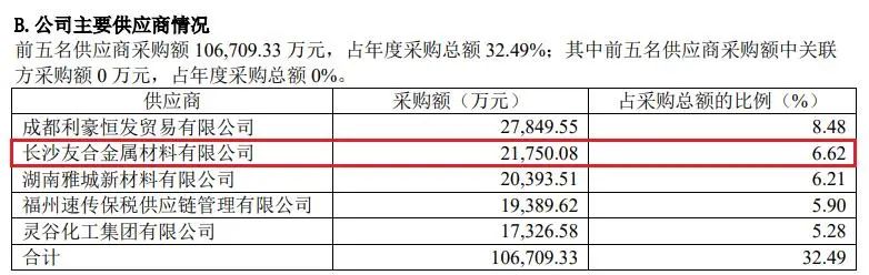 (截图来自2021年年度报告)
