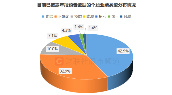 注:目前已披露年报预告数据的个股业绩类型分布情况(截至1月2日数据)