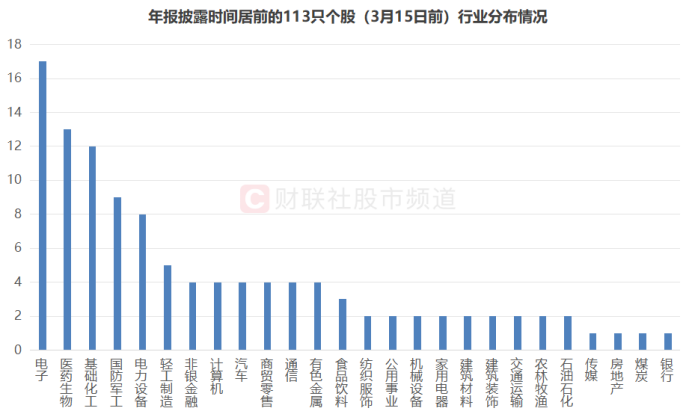 注:年报披露时间居前的113只个股(3月15日前)行业分布情况