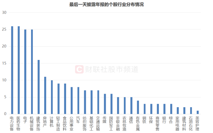 注:最后一天披露年报的个股行业分布情况