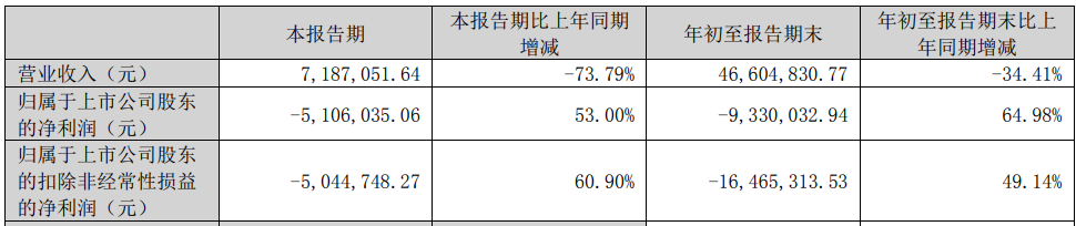 图片来源:*ST龙津2024年三季报