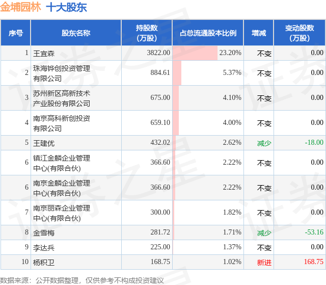 1月2日金埔园林发布公告，其股东减持322.24万股  第2张