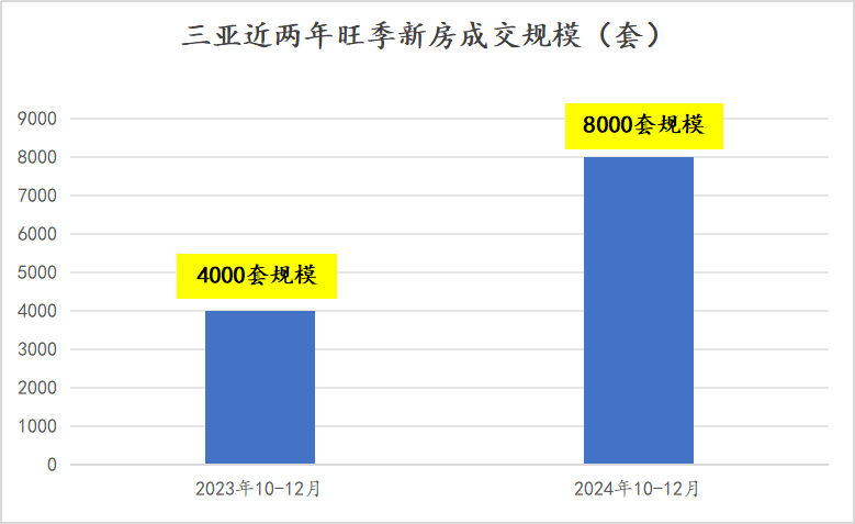 三亞網簽規模=