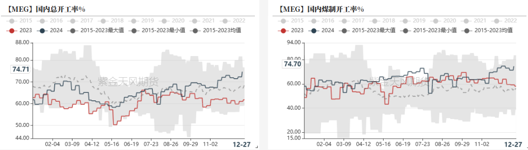 數據來源：CCF,紫金天風期貨研究所