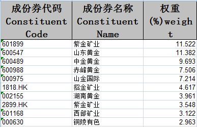 中證滬深港黃金產業股票指數主要權重股一覽