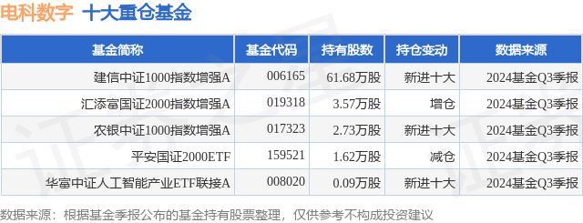 1月2日电科数字跌6.90%，建信中证1000指数增强A基金重仓该股  第1张