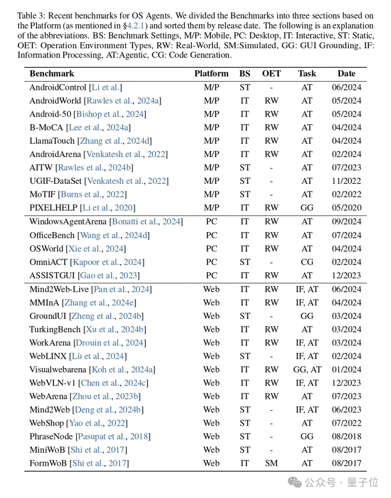 △OS Agents Benchmark近期研究工作總結