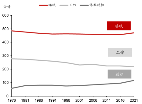 ▲图表10:日本人均工作时间下滑,休闲娱乐时间上升资料来源:日本统计局,日本睡眠研究所,野村东方国际证券