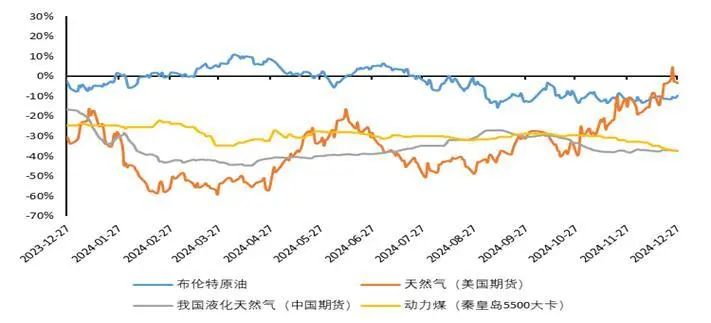 資料來源：wind，百川盈孚，ICE，NYMEX，上海石油天然氣交易中心，鄭州商品交易所，山西證券研究所