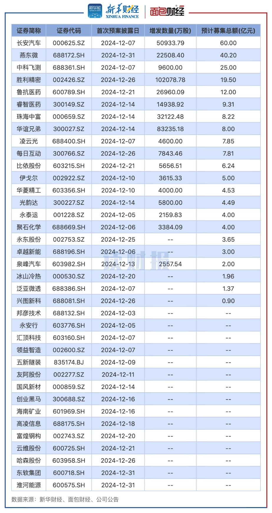 图5：2024年12月披露定增预案的上市公司