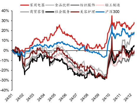 ▲图表1:2023年消费板块股价资料来源:iFind,野村东方国际证券注:股价、估值截至2024年12月11日。