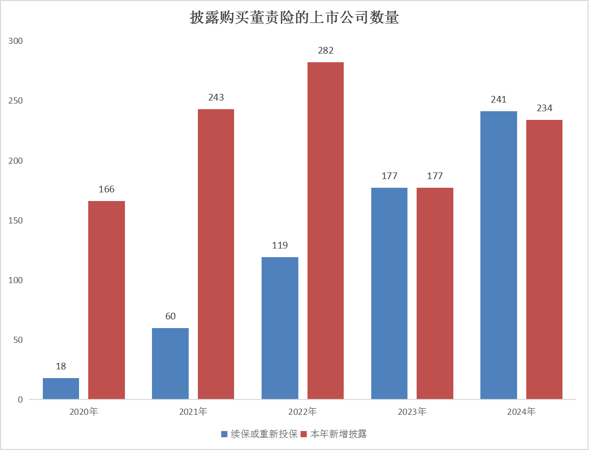 (數據來源:《中國上市公司董責險市場報告(2025)》⠠王瑩 製表)