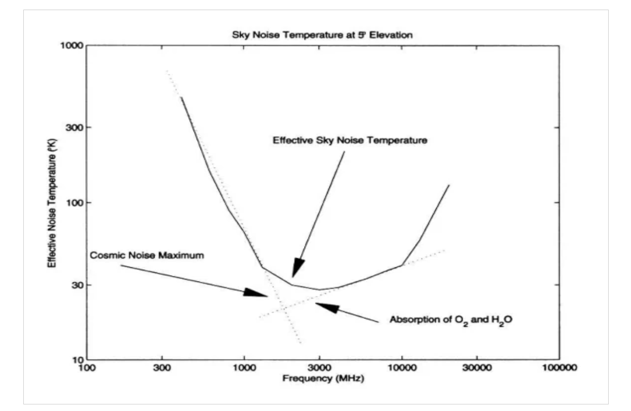 图6 显示仰角为5°的天线的噪声温度与频率的图。图片由Kevin McClaning提供