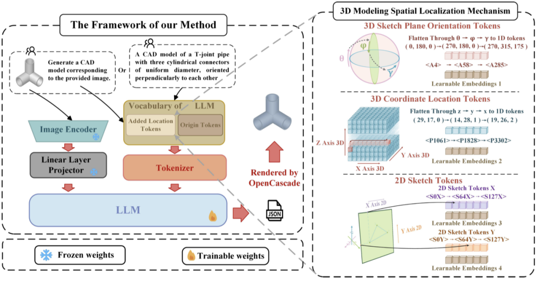 图 3. CAD-GPT 原理框架图