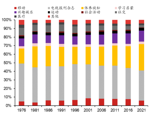 ▲图表13:兴趣娱乐、修养放松时间增加资料来源:Wind,日本统计局,NHK,野村东方国际证券