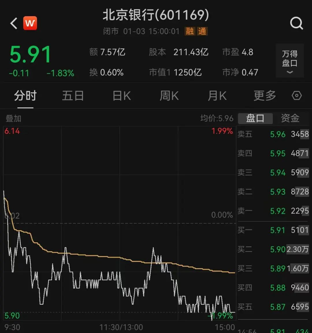 截至1月3日收盘，北京银行股价下跌1.83%，报5.91元/股，最新市值为1250亿元。（文章内容和