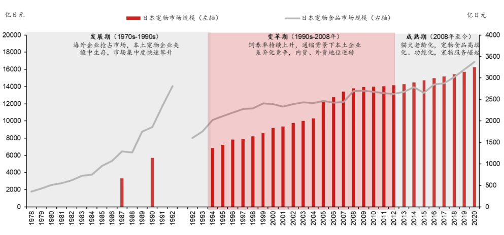 ▲图表16:日本宠物行业规模资料来源:矢野经济研究所,日本农林水产省,日本财经新闻,野村东方国际证券