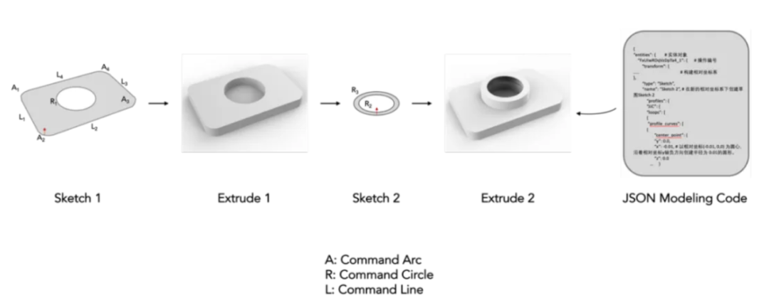 图 1. CAD 建模代码示意图