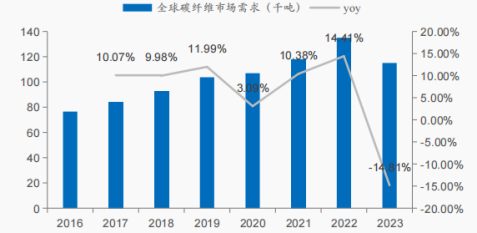 资料来源:全球碳纤维复合材料市场报告
