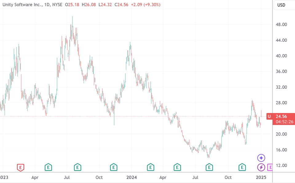 (Unity日線圖,來源:TradingView)