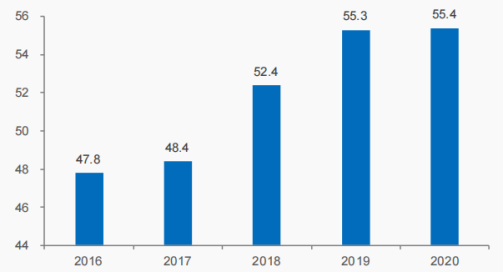 资料来源:中国纺织行业两化融合发展数据地图(2020)