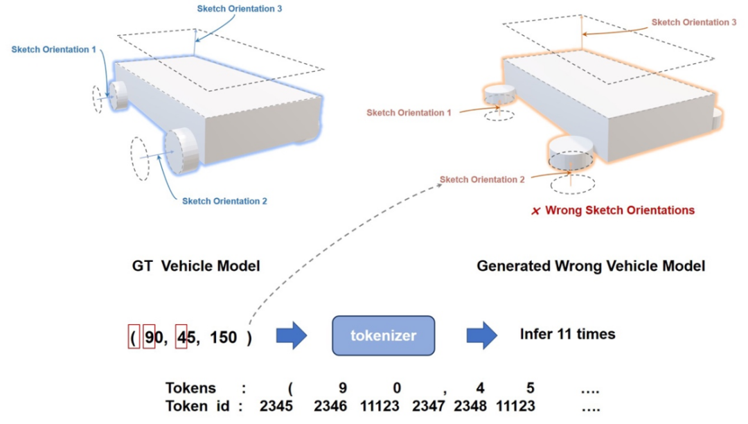 图 2. 原始多模态大模型 3D 建模效果差原因分析