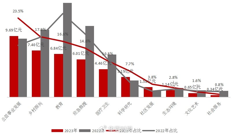 2023、2022年企業基金會慈善重點領域分布