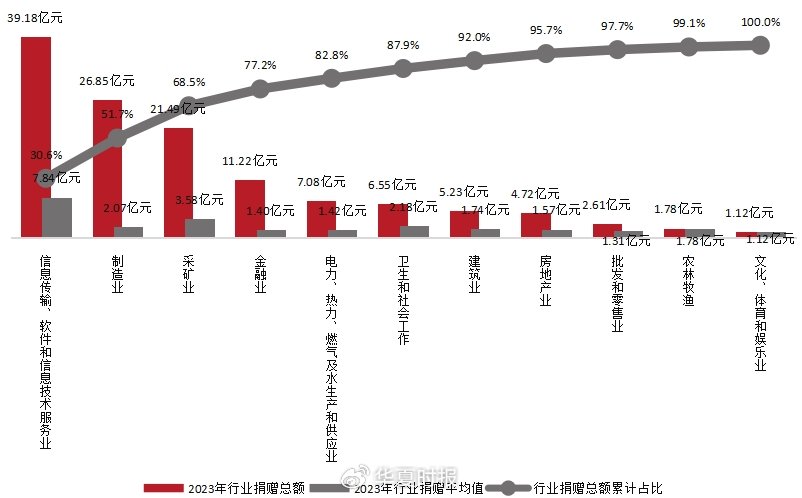 50強企業行業捐贈分布