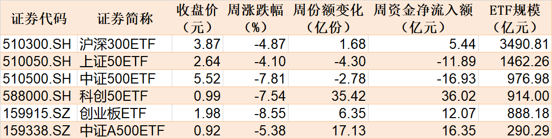 本周主要指数相关ETF表现