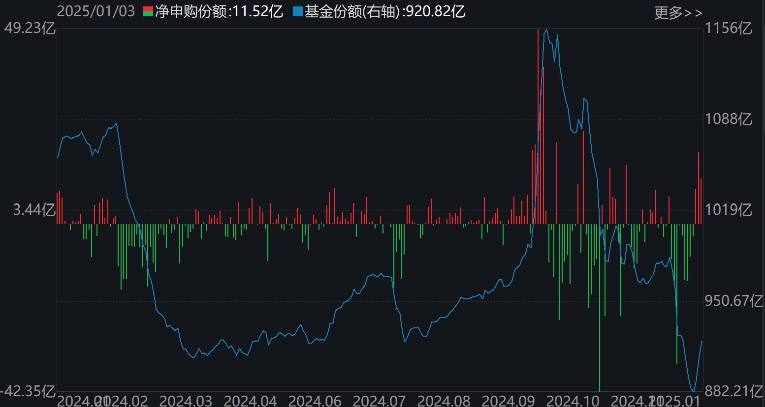 科创50ETF(588000)份额变化