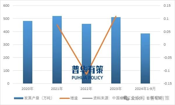 資料來源：中國橡膠工業(yè)協(xié)會、普華有策