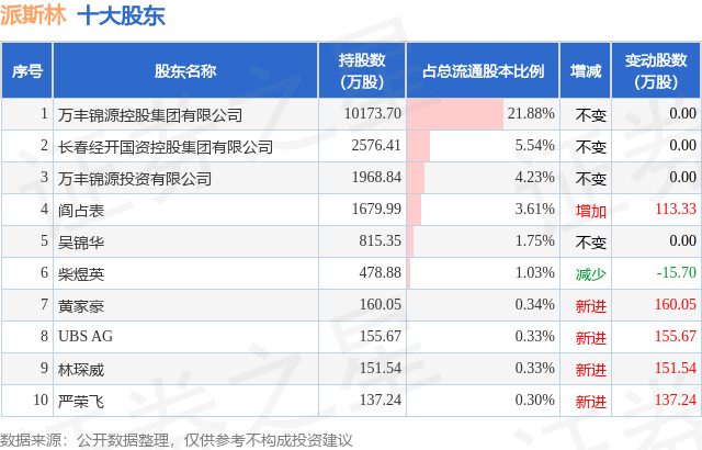 1月5日派斯林发布公告，其股东增持340.59万股  第2张