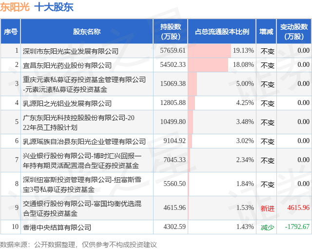 1月5日东阳光发布公告，其股东增持587.33万股  第2张